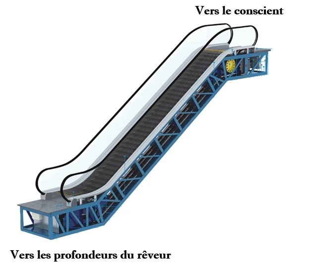 Un escalator : haut = conscience bas = profondeurs