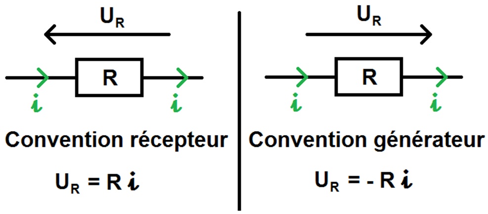Conventions générateur et récepteur pour une résistance
