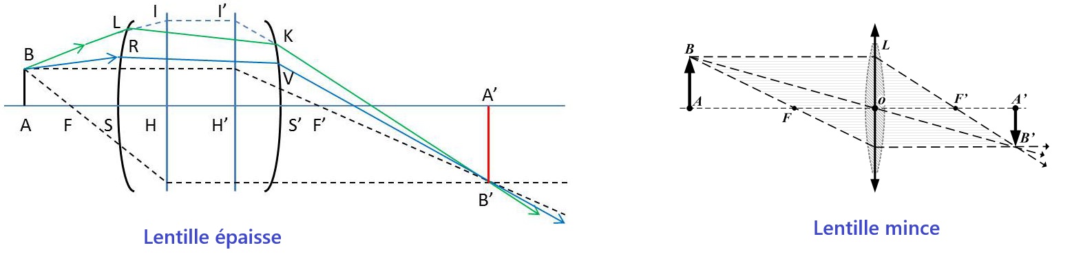Lentilles simples et épaisses